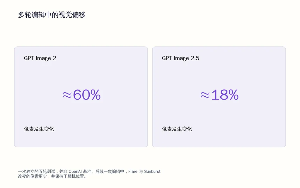 多轮编辑中的视觉偏移