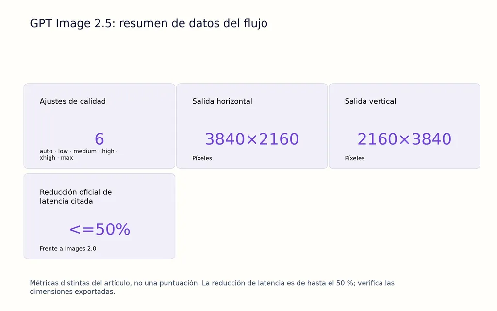 GPT Image 2.5: resumen de datos del flujo
