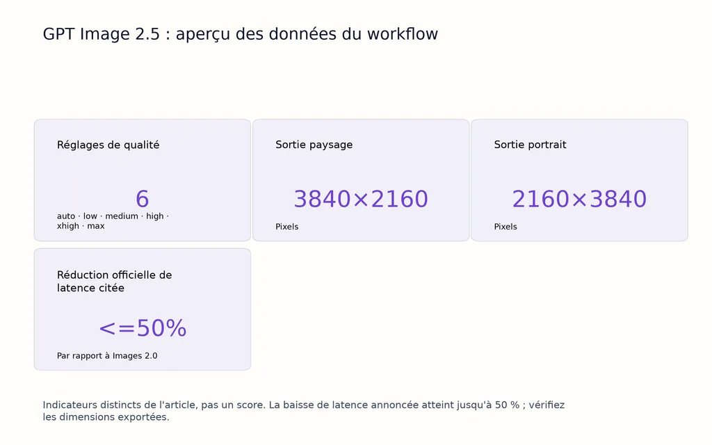 GPT Image 2.5 : aperçu des données du workflow
