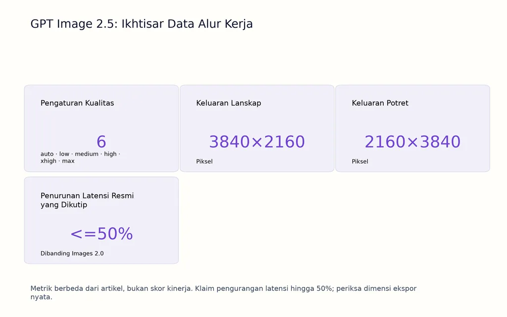 GPT Image 2.5: Ikhtisar Data Alur Kerja