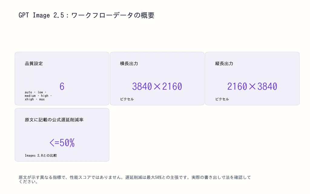 GPT Image 2.5:ワークフローデータの概要