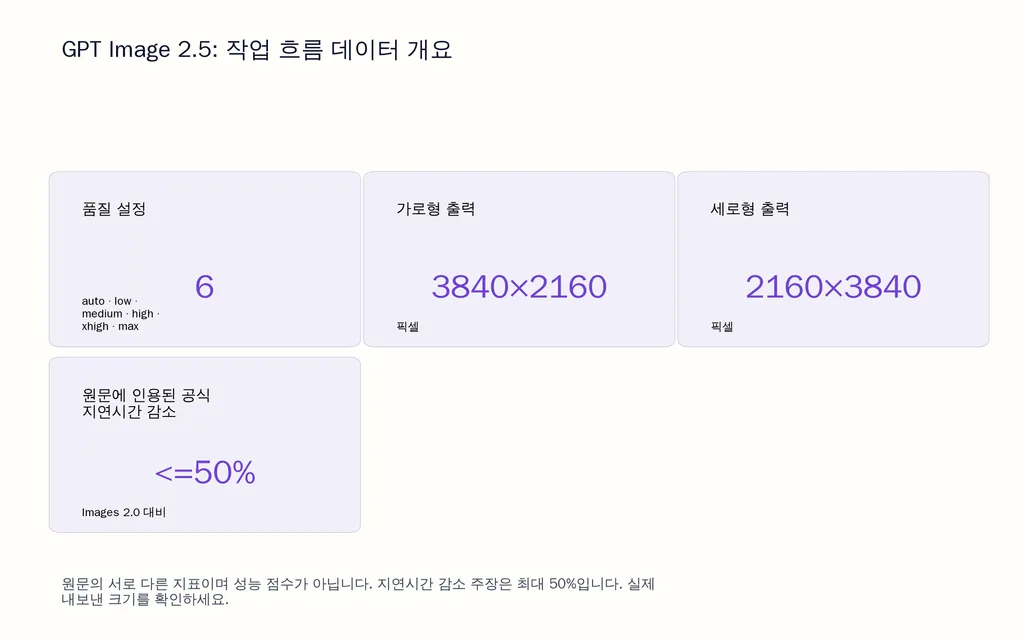 GPT Image 2.5: 작업 흐름 데이터 개요