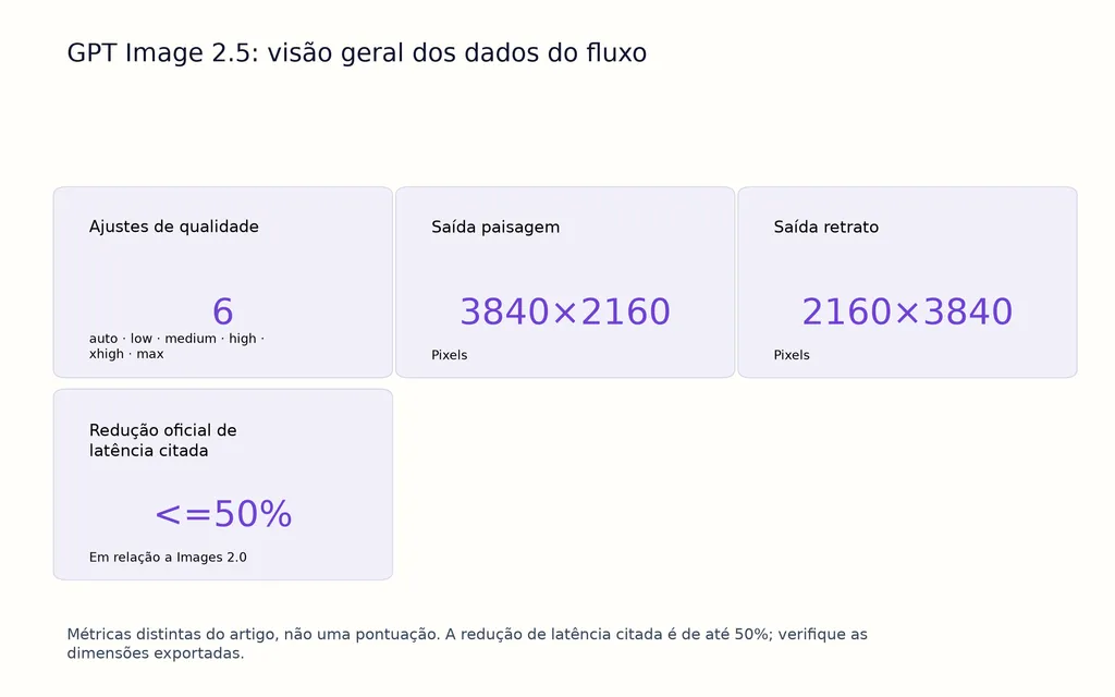 GPT Image 2.5: visão geral dos dados do fluxo