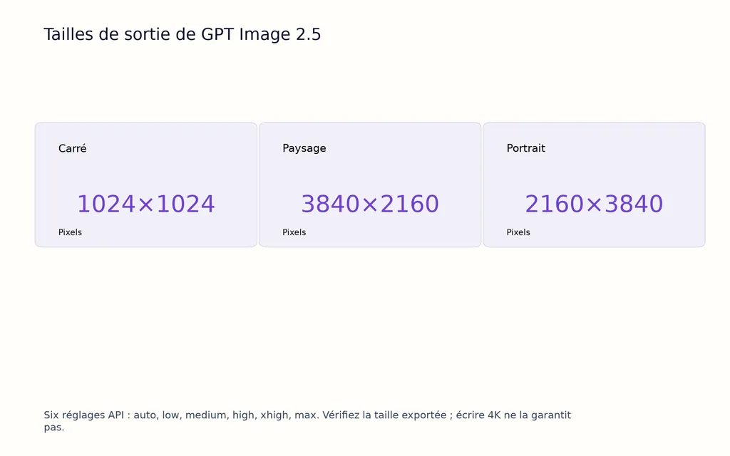 Tailles de sortie de GPT Image 2.5