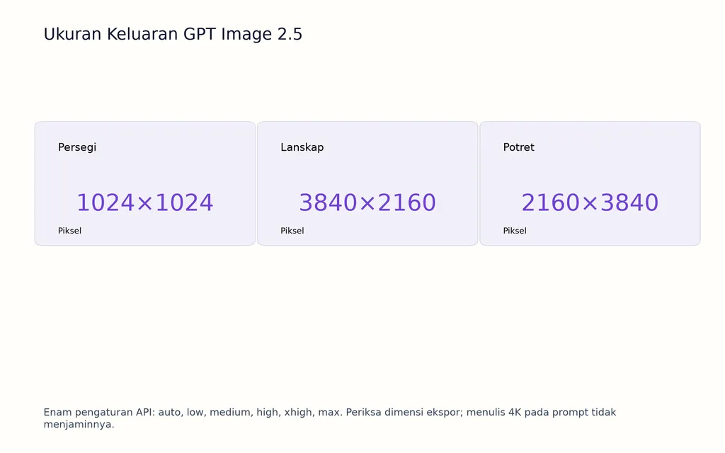 Ukuran Keluaran GPT Image 2.5