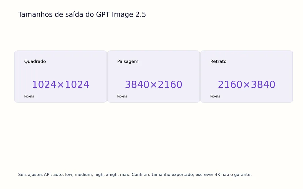 Tamanhos de saída do GPT Image 2.5