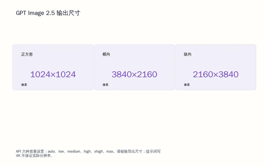 GPT Image 2.5 输出尺寸