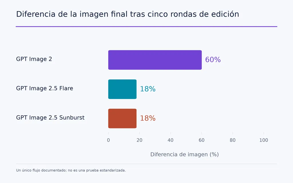 Diferencia de la imagen final tras cinco rondas de edición