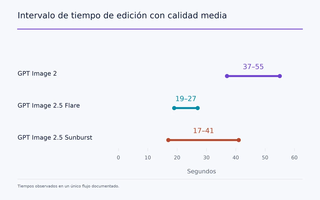 Intervalo de tiempo de edición con calidad media