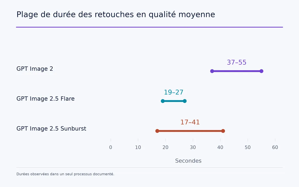Plage de durée des retouches en qualité moyenne
