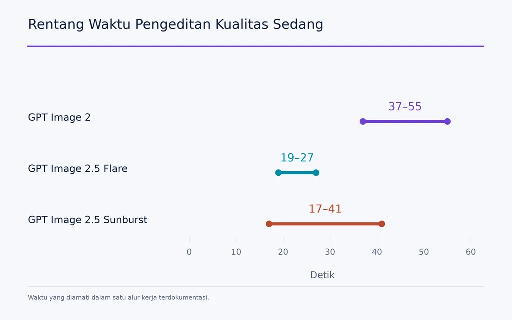 Rentang Waktu Pengeditan Kualitas Sedang