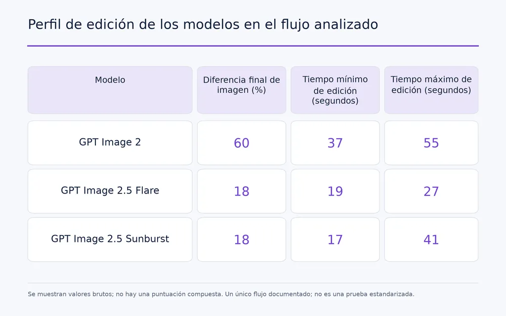 Perfil de edición de los modelos en el flujo analizado