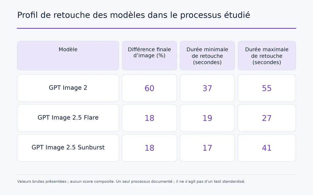 Profil de retouche des modèles dans le processus étudié