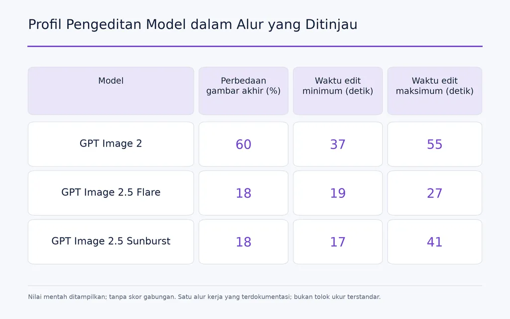 Profil Pengeditan Model dalam Alur yang Ditinjau