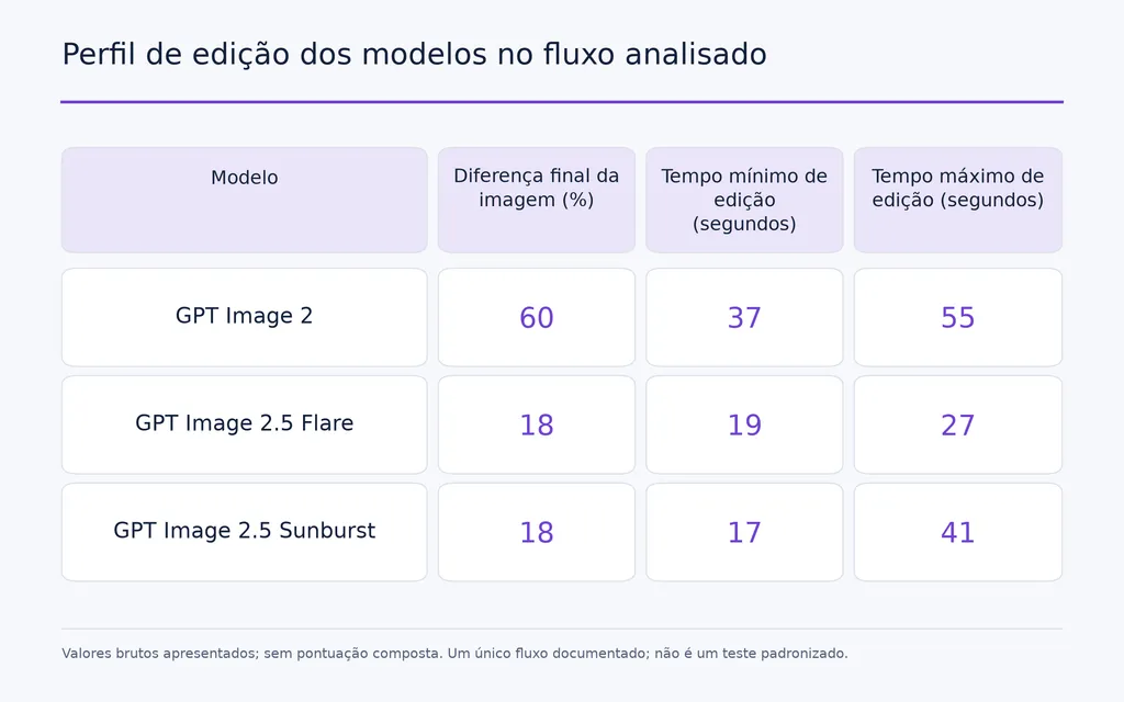 Perfil de edição dos modelos no fluxo analisado