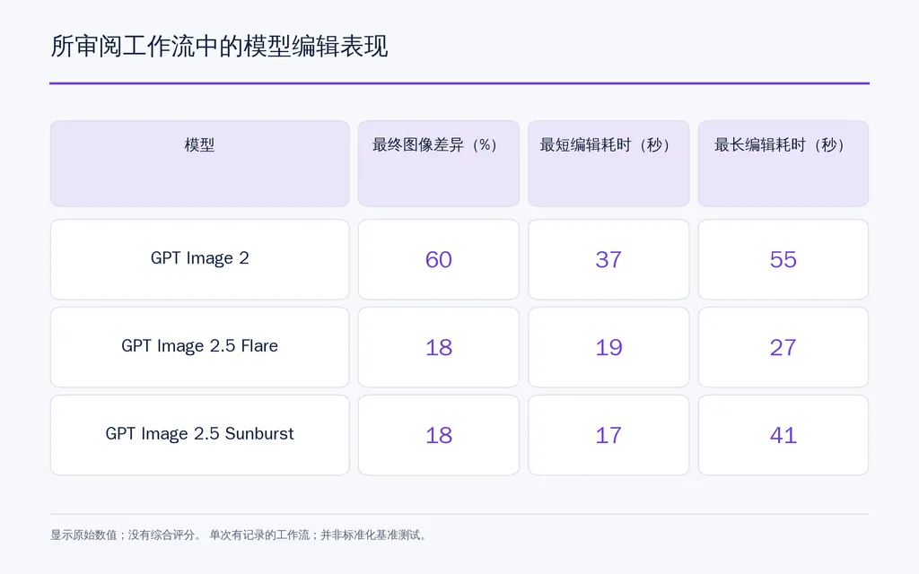 所审阅工作流中的模型编辑表现