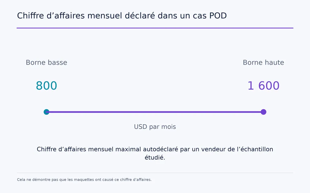 Chiffre d’affaires mensuel déclaré dans un cas POD