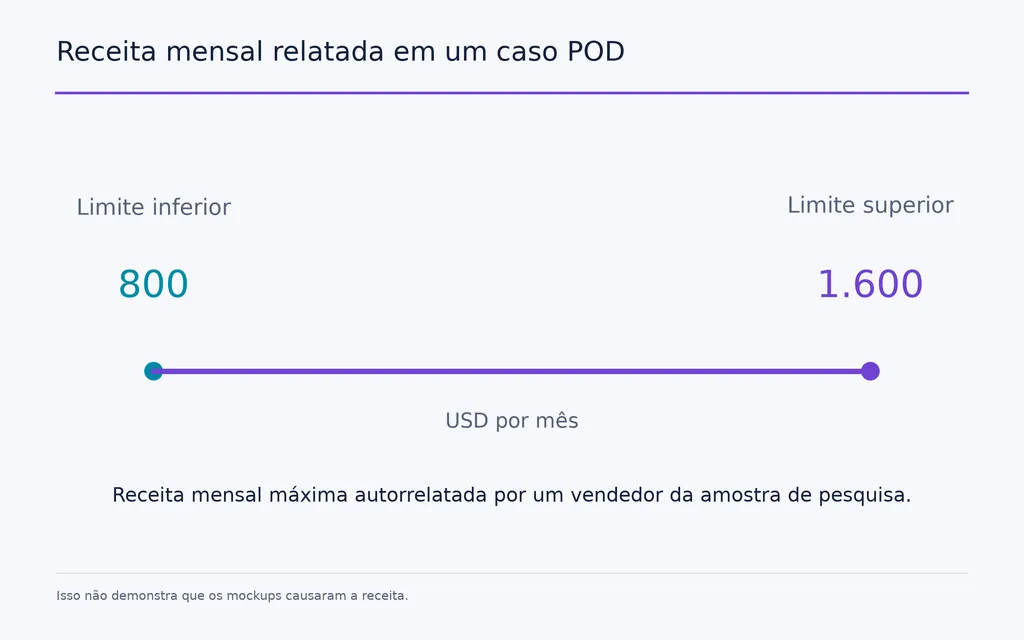 Receita mensal relatada em um caso POD