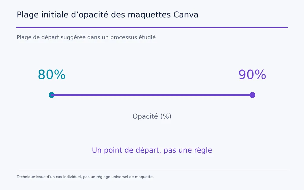Plage initiale d’opacité des maquettes Canva