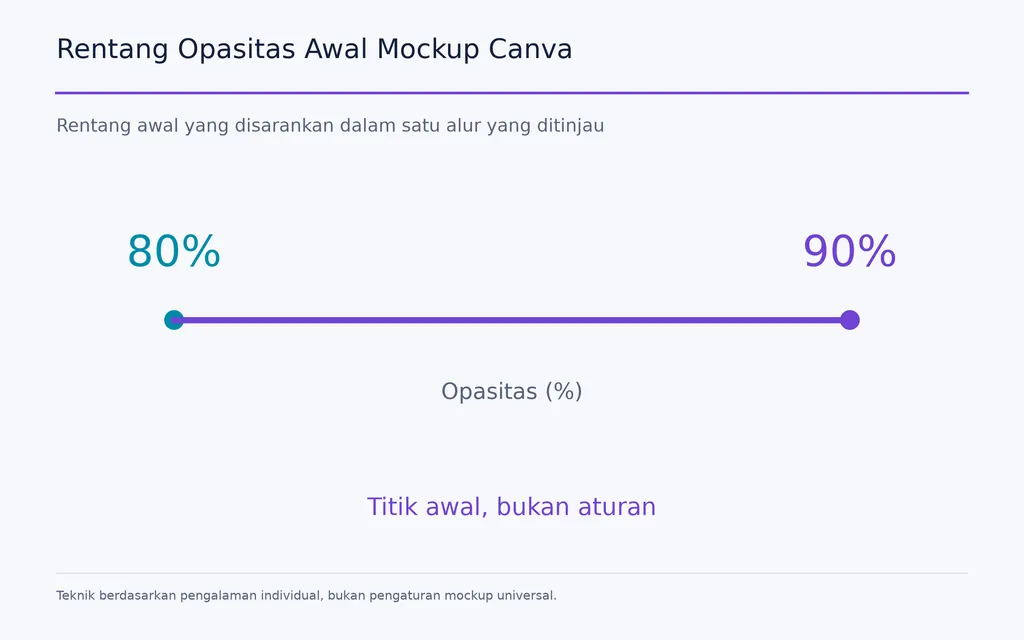 Rentang Opasitas Awal Mockup Canva