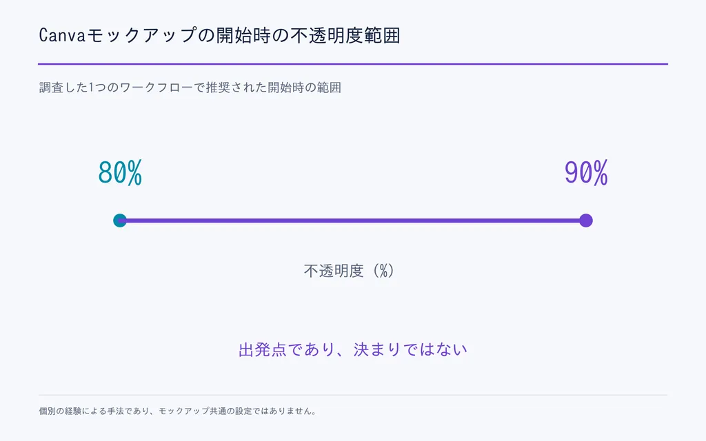 Canvaモックアップの開始時の不透明度範囲