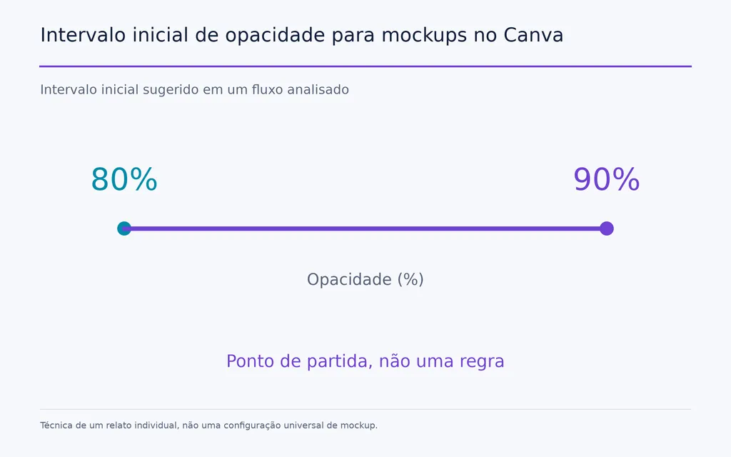 Intervalo inicial de opacidade para mockups no Canva