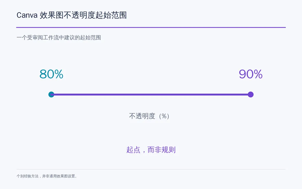 Canva 效果图不透明度起始范围
