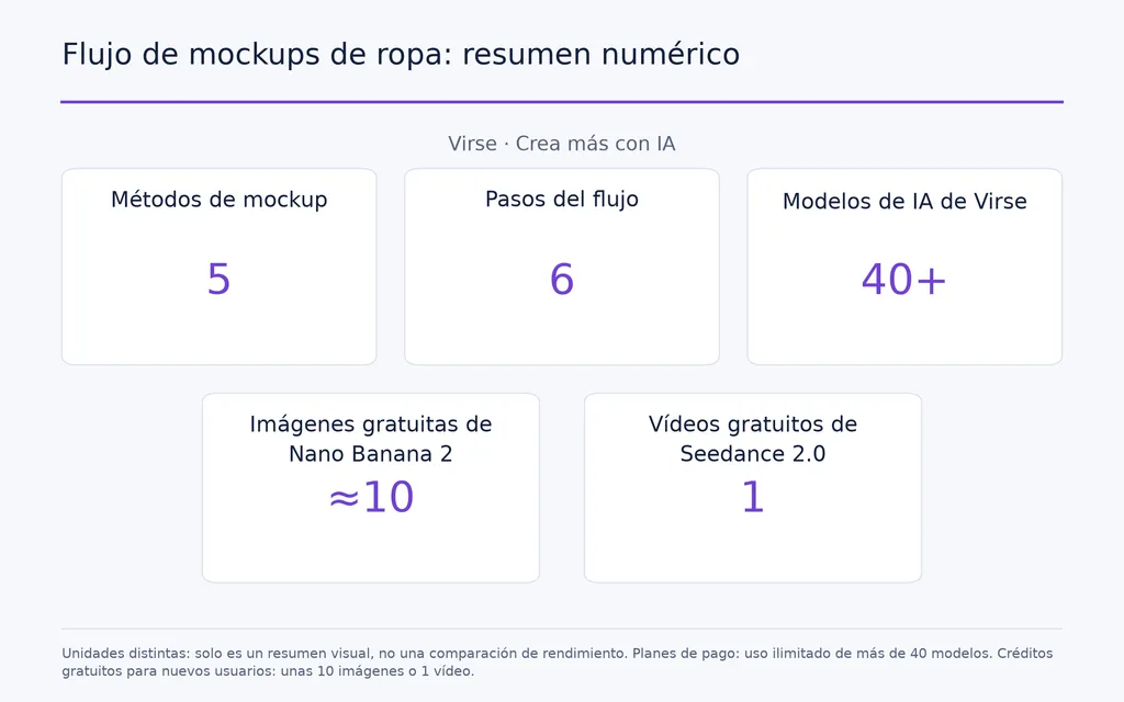 Flujo de mockups de ropa: resumen numérico