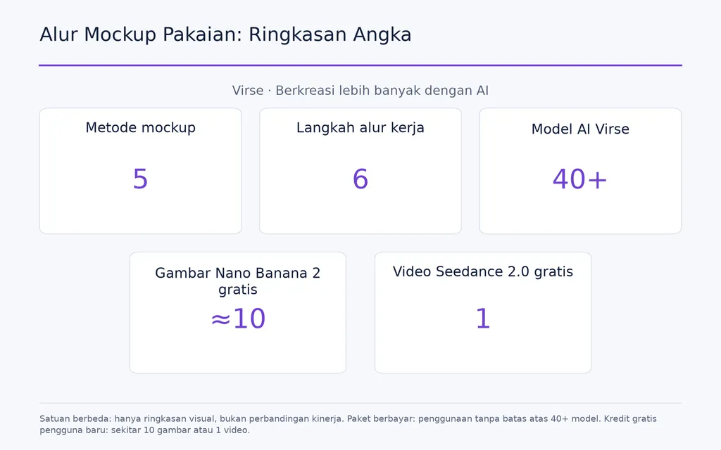 Alur Mockup Pakaian: Ringkasan Angka