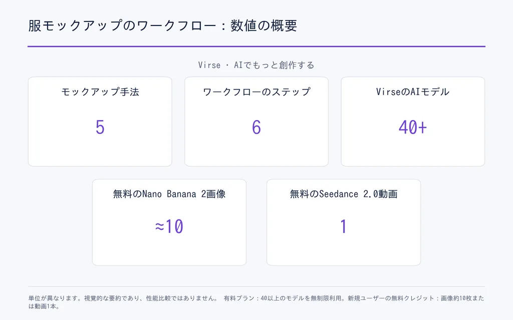 服モックアップのワークフロー:数値の概要