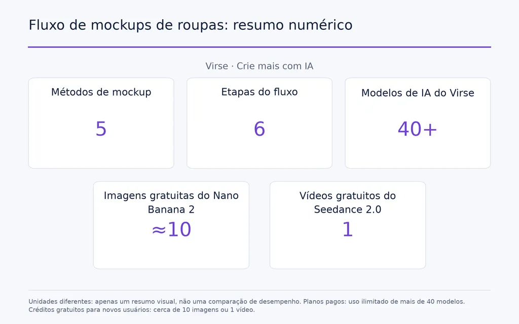 Fluxo de mockups de roupas: resumo numérico