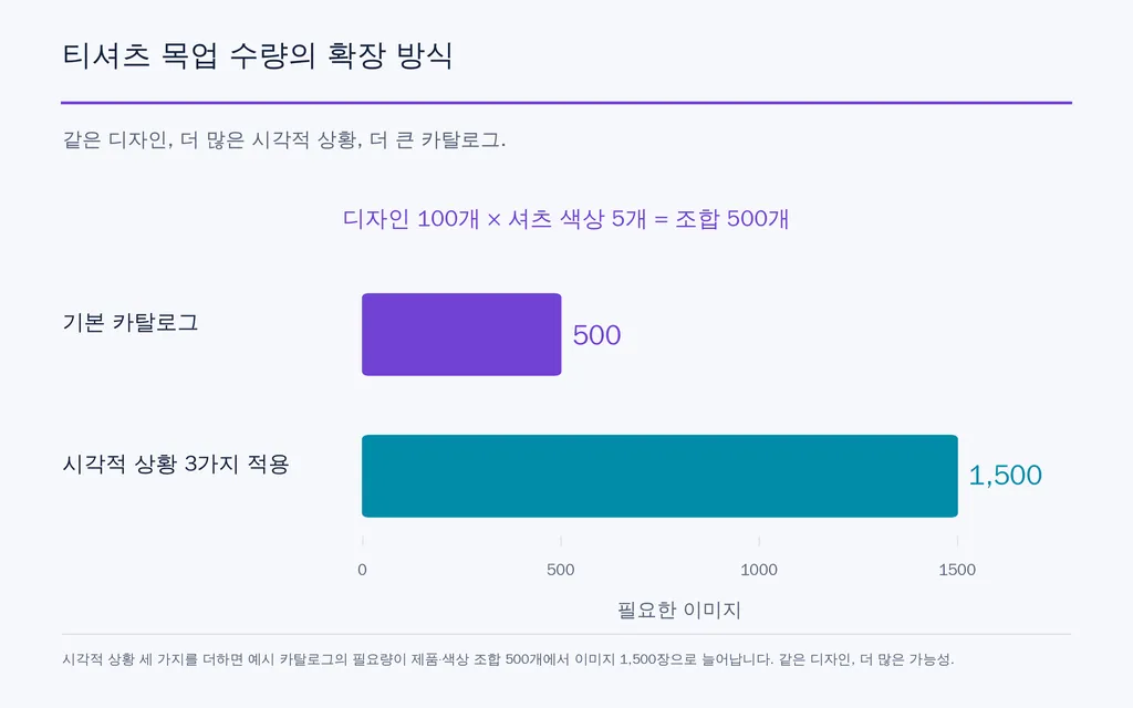 티셔츠 목업 수량의 확장 방식