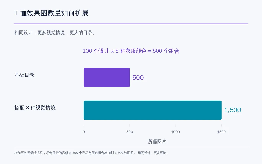T 恤效果图数量如何扩展