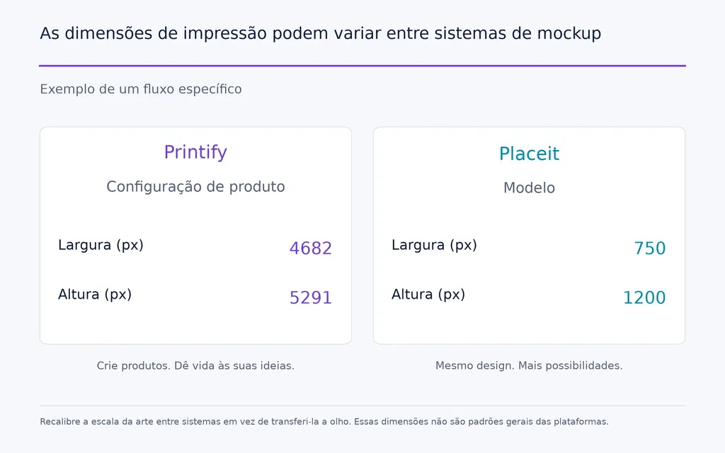 As dimensões de impressão podem variar entre sistemas de mockup