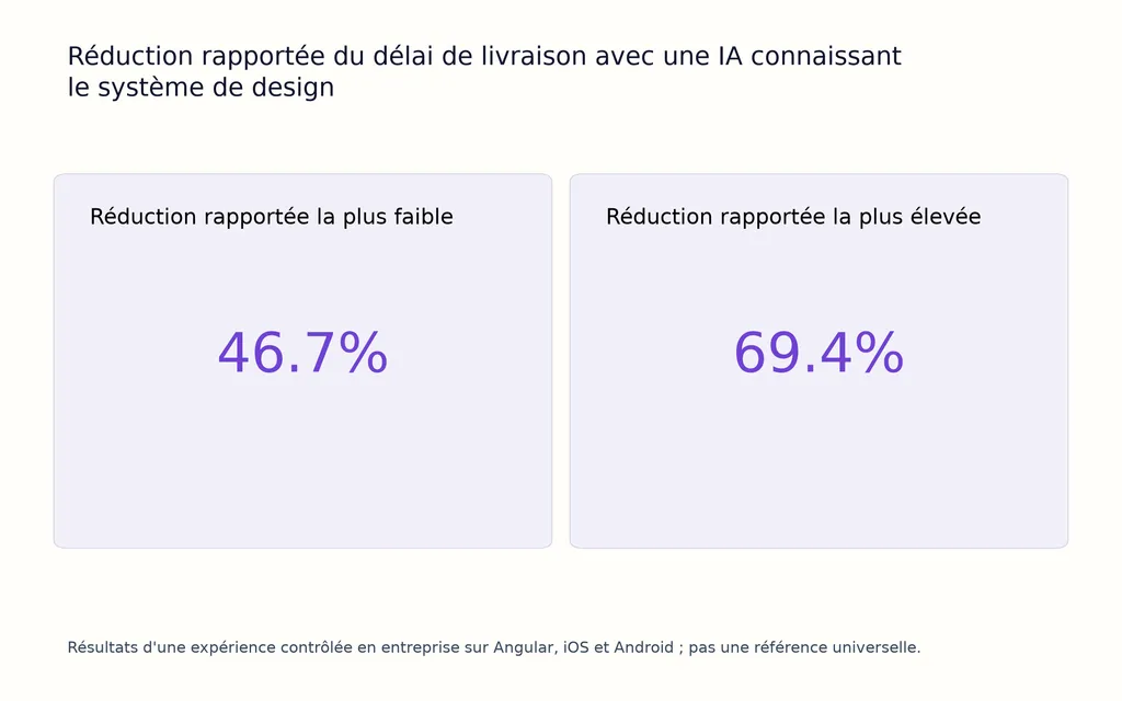 Réduction rapportée du délai de livraison avec une IA connaissant le système de design