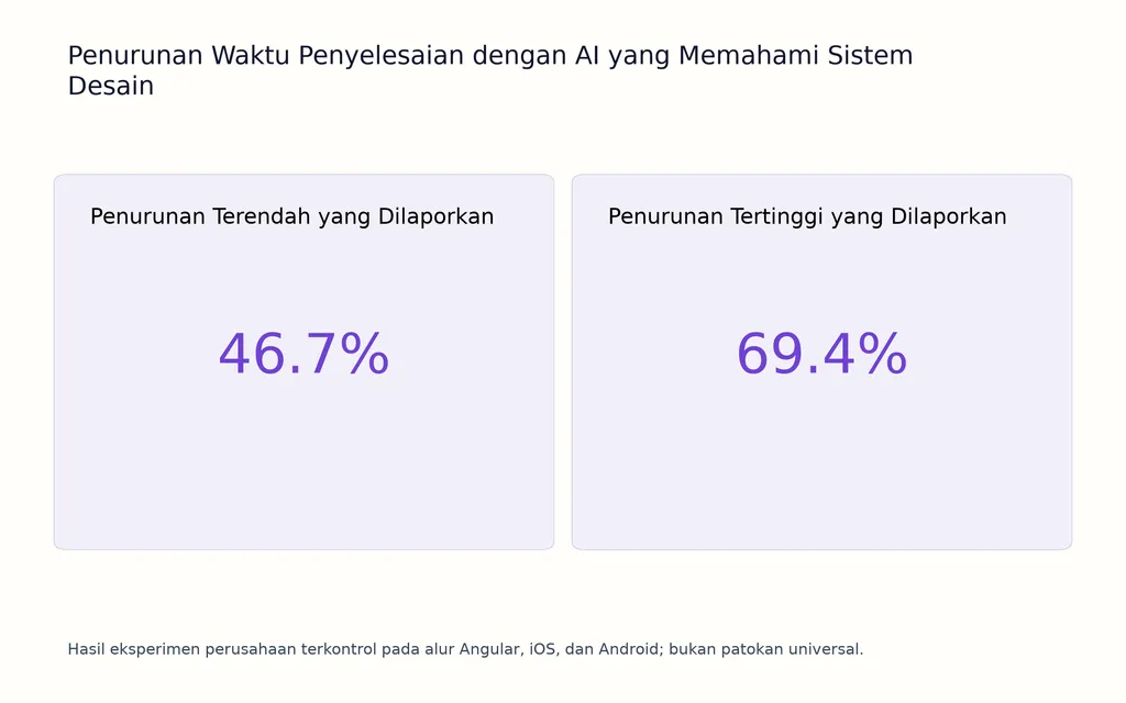 Penurunan Waktu Penyelesaian dengan AI yang Memahami Sistem Desain