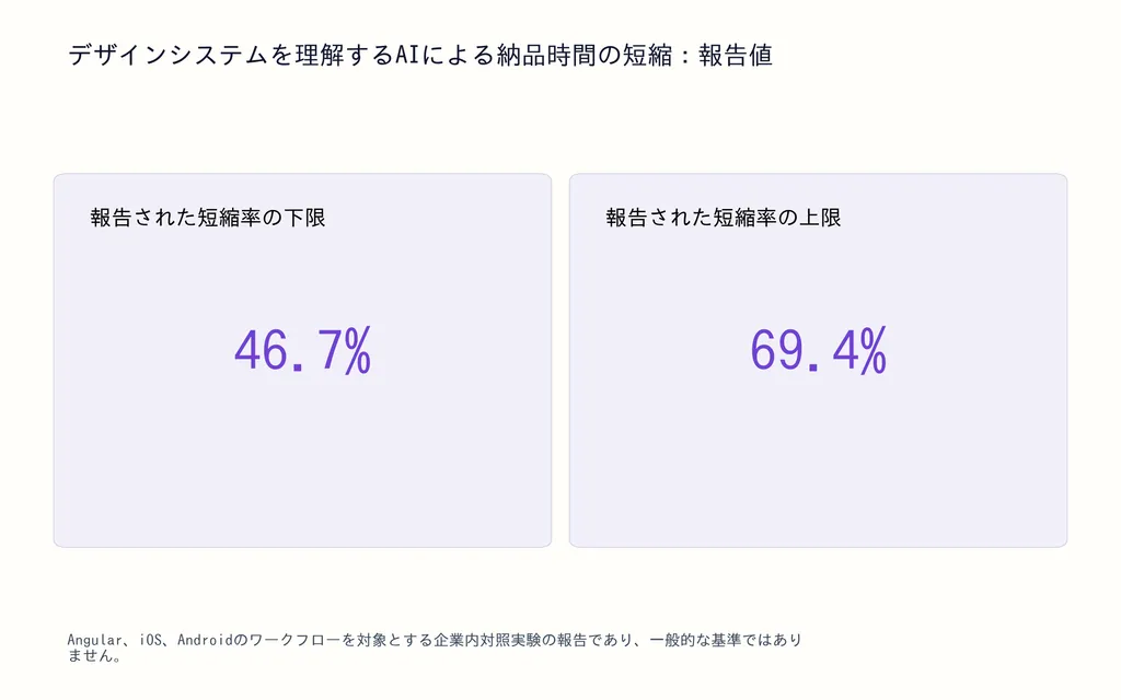 デザインシステムを理解するAIによる納品時間の短縮:報告値