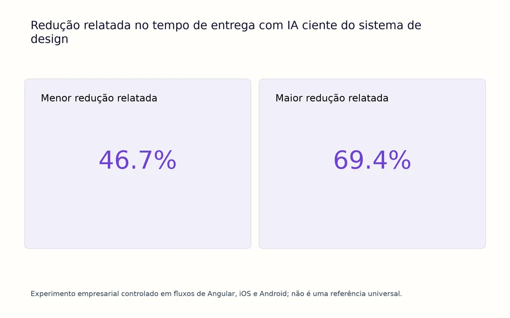 Redução relatada no tempo de entrega com IA ciente do sistema de design