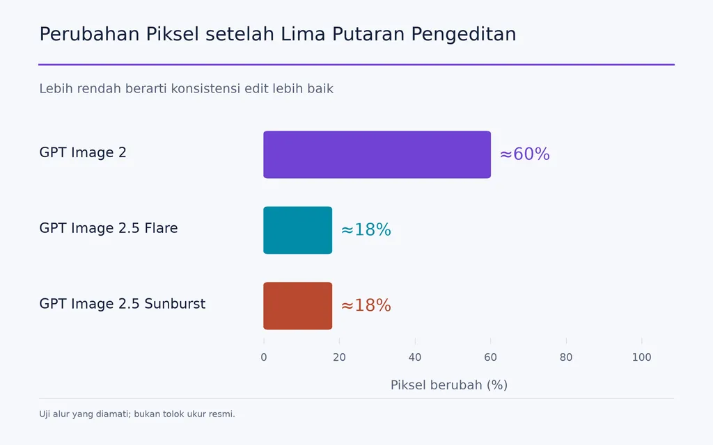 Perubahan Piksel setelah Lima Putaran Pengeditan