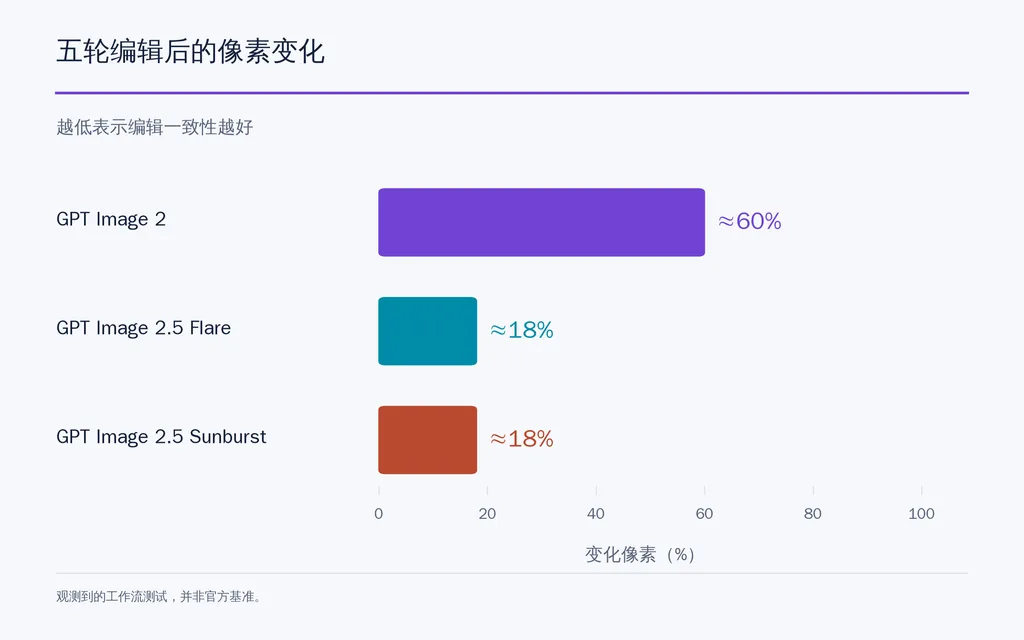 五轮编辑后的像素变化