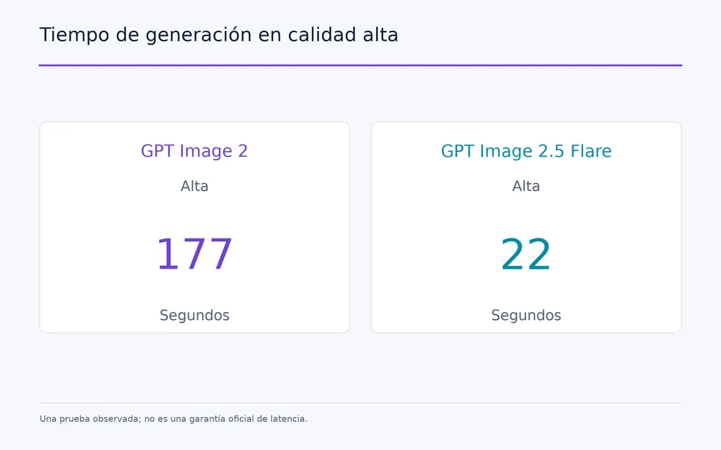 Tiempo de generación en calidad alta
