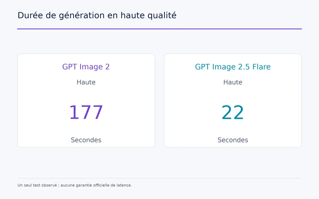 Durée de génération en haute qualité