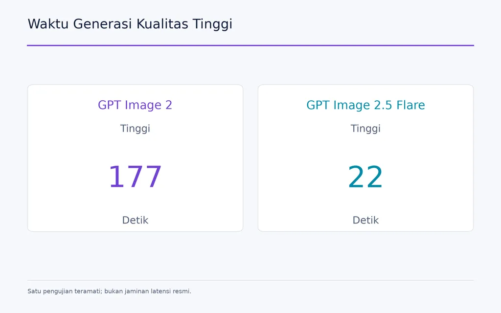 Waktu Generasi Kualitas Tinggi