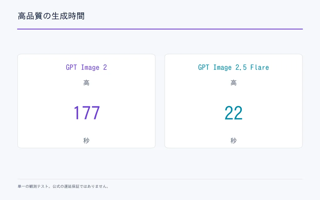 高品質の生成時間