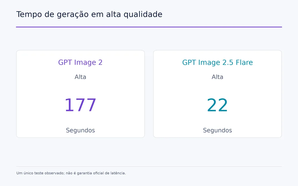 Tempo de geração em alta qualidade