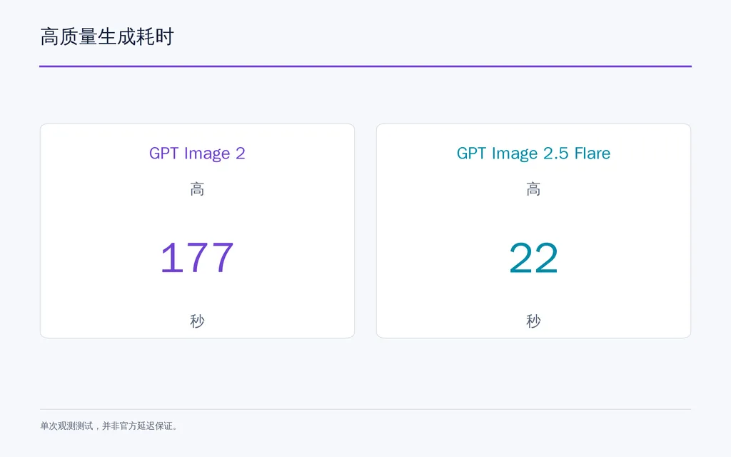 高质量生成耗时