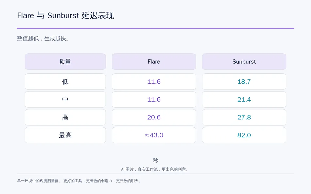 Flare 与 Sunburst 延迟表现