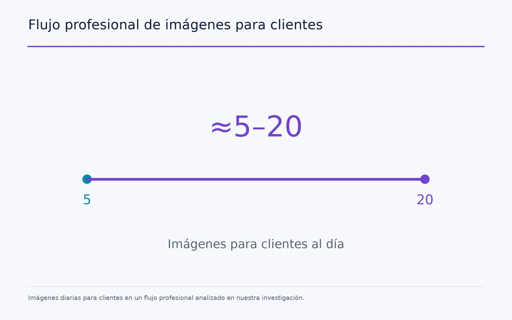 Flujo profesional de imágenes para clientes