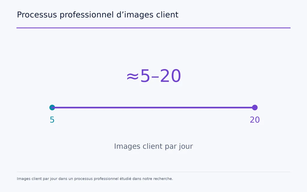 Processus professionnel d’images client
