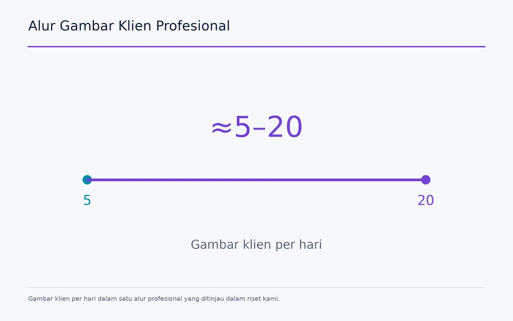Alur Gambar Klien Profesional